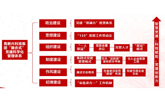 图5：高新兴科技集团“融合式”党建科学化管理体系简图.png